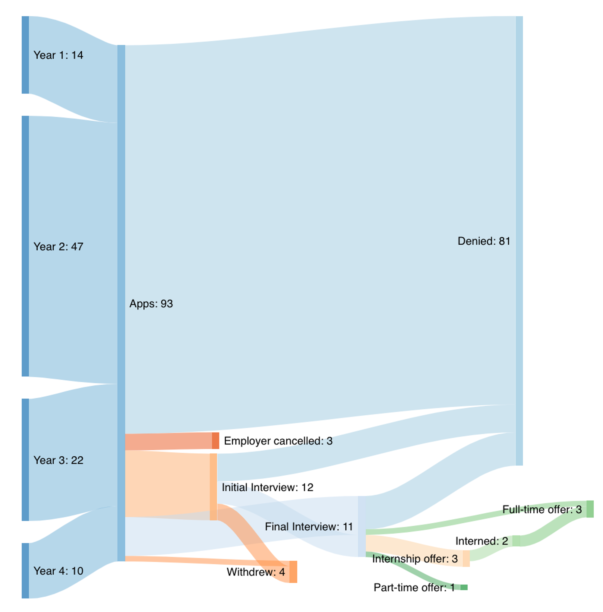 Sankey diagram for software roles