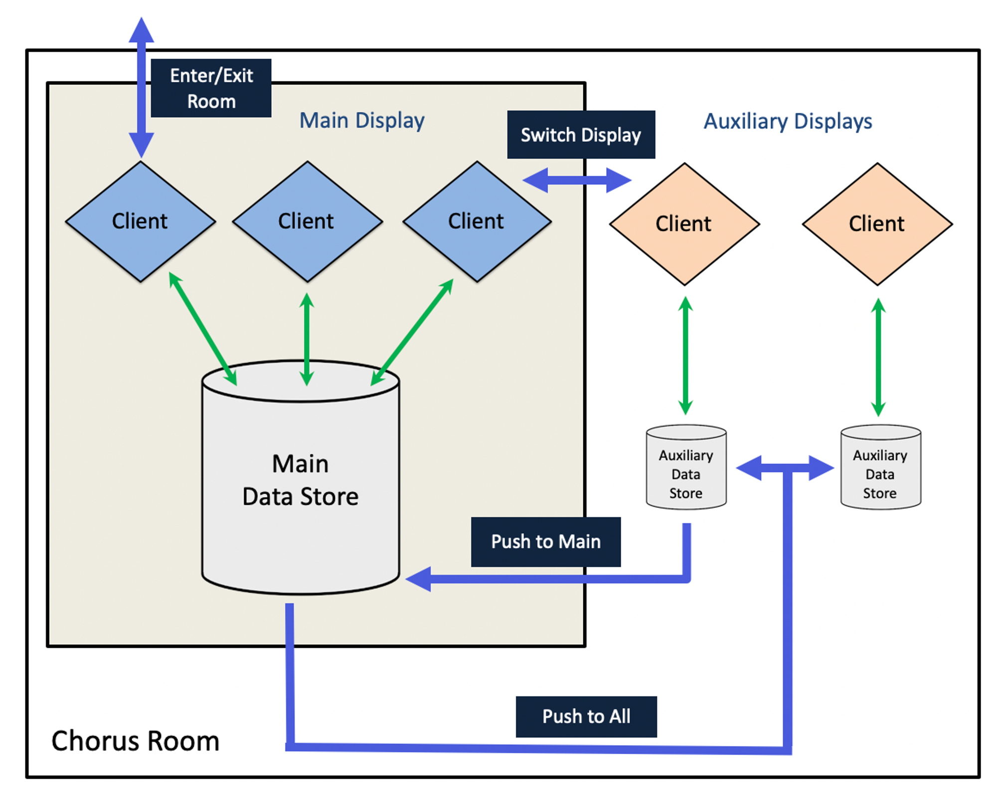 This is the Chorus model. Each Chorus room can have multiple clients and multiple data stores, but only one Main Data Store. Clients can disconnect, make updates, and then go back to the Main Data Store when desired.